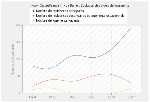 La Barre : Evolution des types de logements